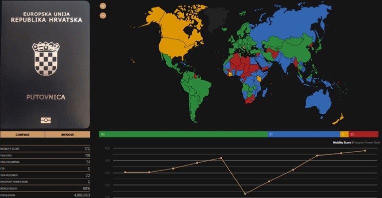 Objavljen popis najmoćnijih putovnica svijeta. Hrvatska stoji nikad bolje