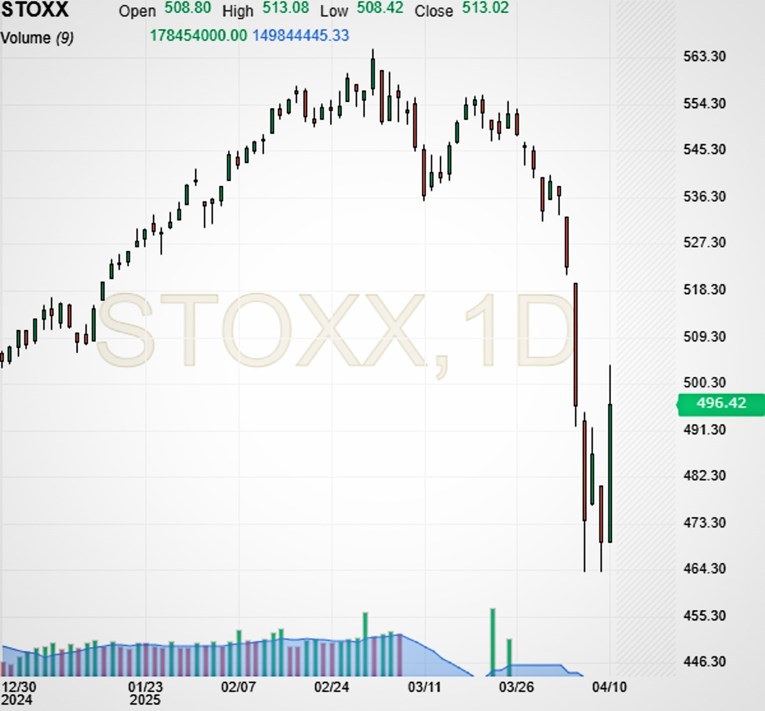 I europske burze jutros snažno porasle