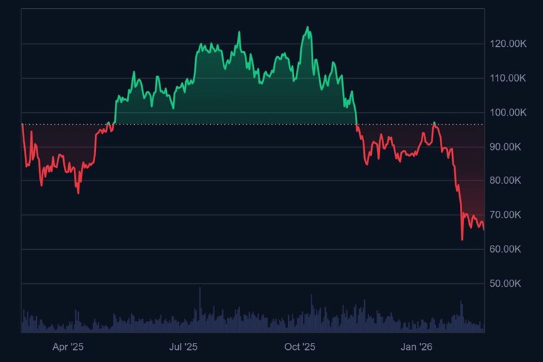 Cijena bitcoina pala ispod 65.000 dolara