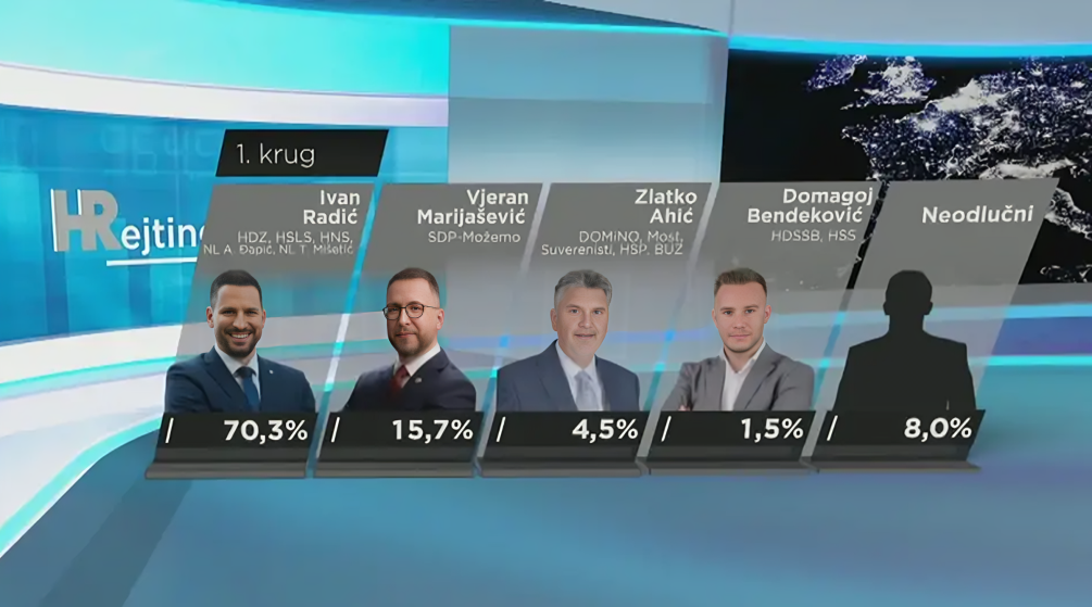 Anketa za izbore u Osijeku: HDZ-ov gradonačelnik pomeo bi konkurenciju