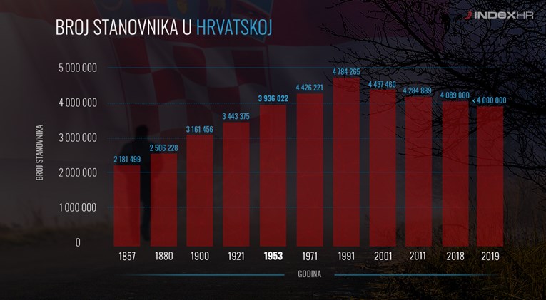Hrvatska pala ispod 4 milijuna stanovnika