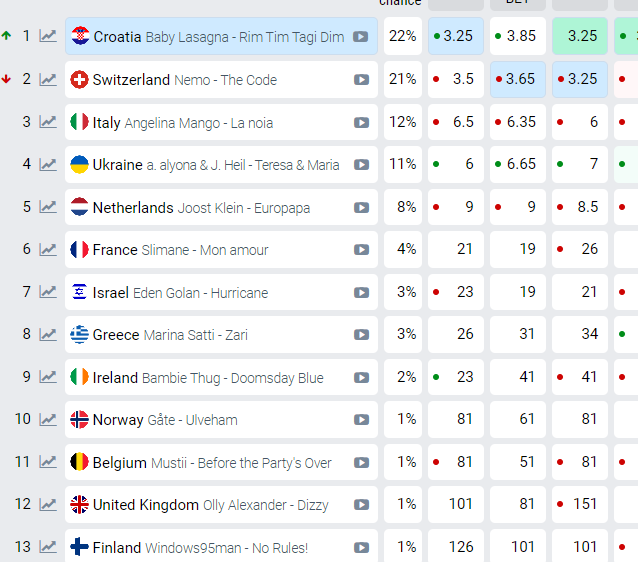 Baby Lasagna Opet Je Najveći Favorit Za Pobjedu Na Eurosongu - Glas Istre