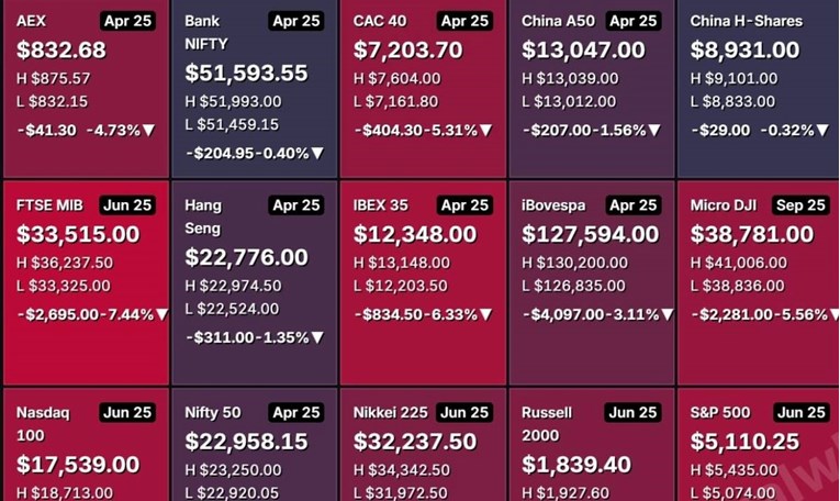 Sve ukazuje na novi potop na burzama. Javio se Trump