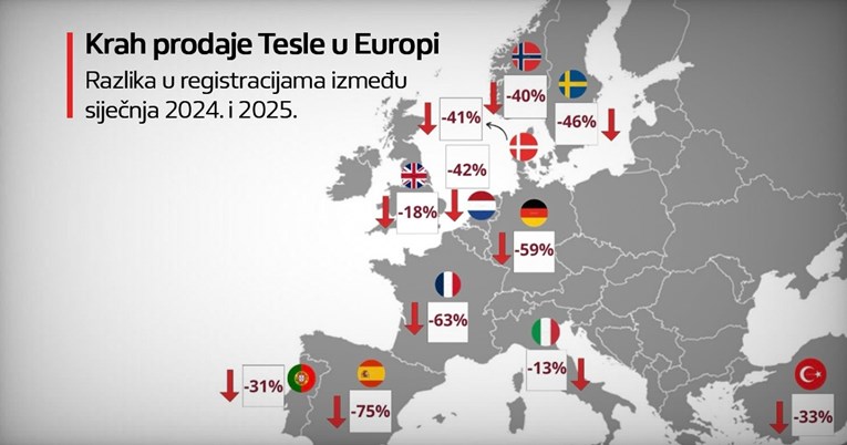 Pogledajte koliko je pala prodaje Tesle u Europi