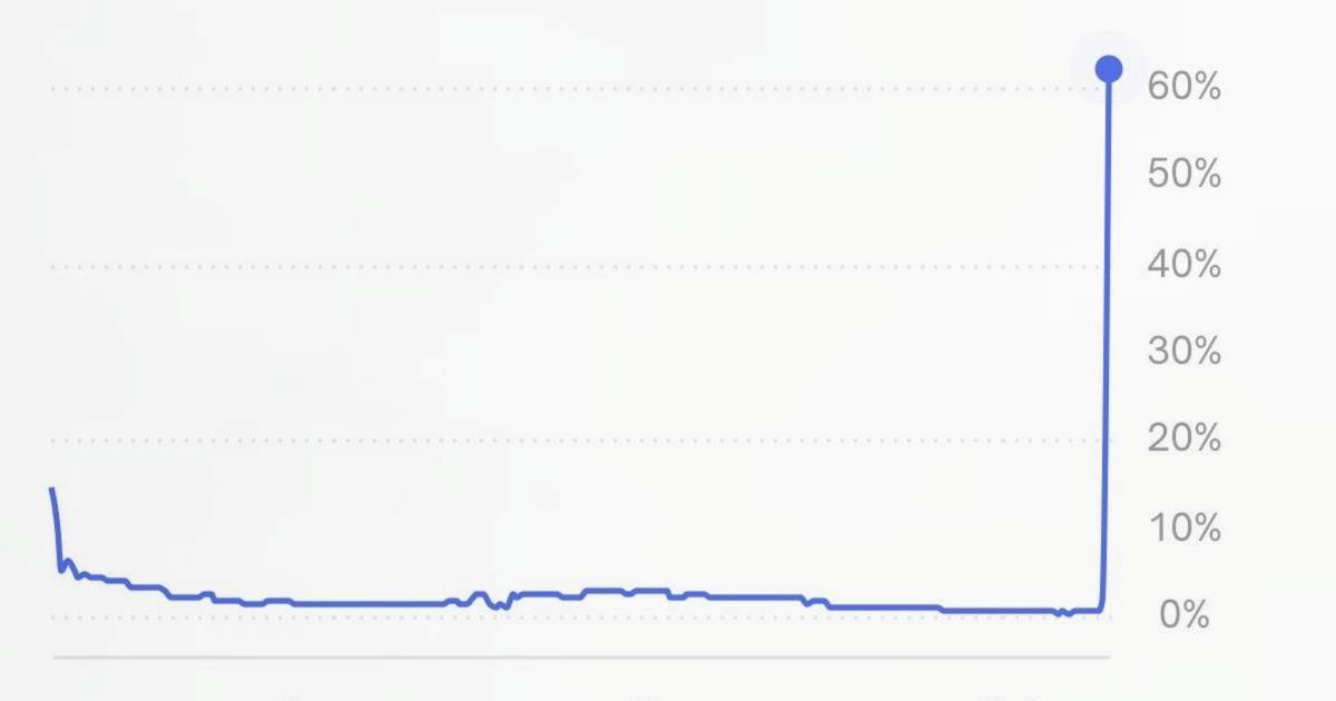 Kladionice pokazuju da je netko znao tko će dobiti Nobela za mir. Pokrenuta istraga