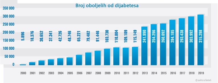 Dijabetes u Hrvatskoj