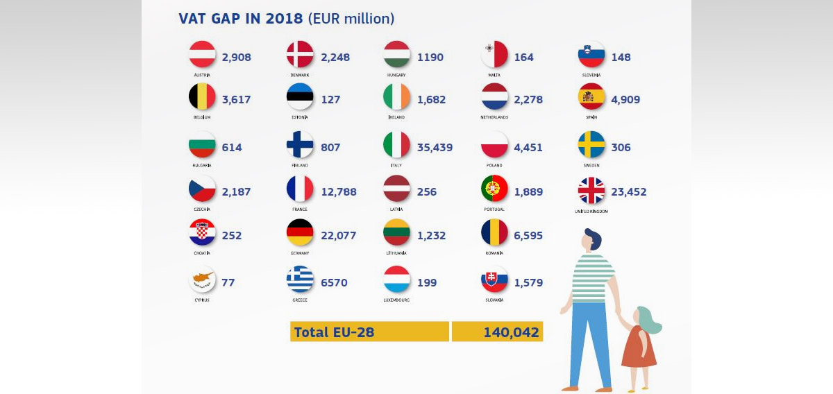 Hrvatska u samom vrhu EU po efikasnosti naplate PDV-a