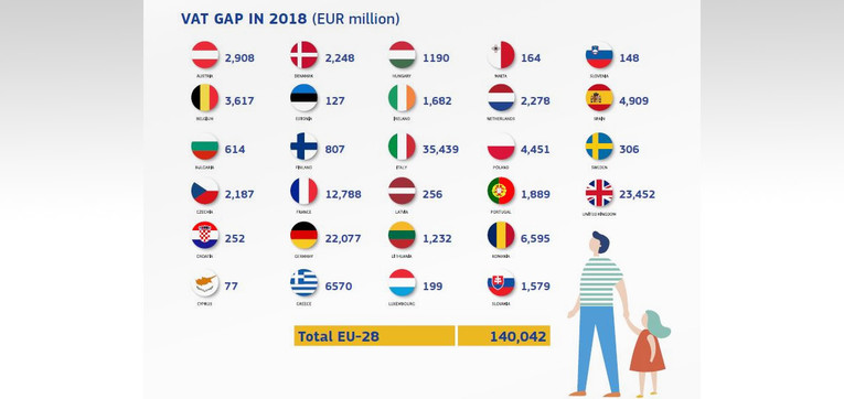 Hrvatska u samom vrhu EU po efikasnosti naplate PDV-a