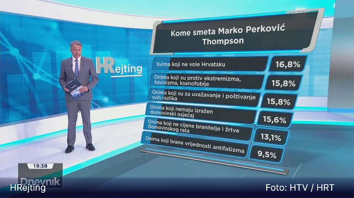 HRejting: 57% ispitanih smatra da Thompsonovi koncerti ne potiču ekstremizam i mržnju