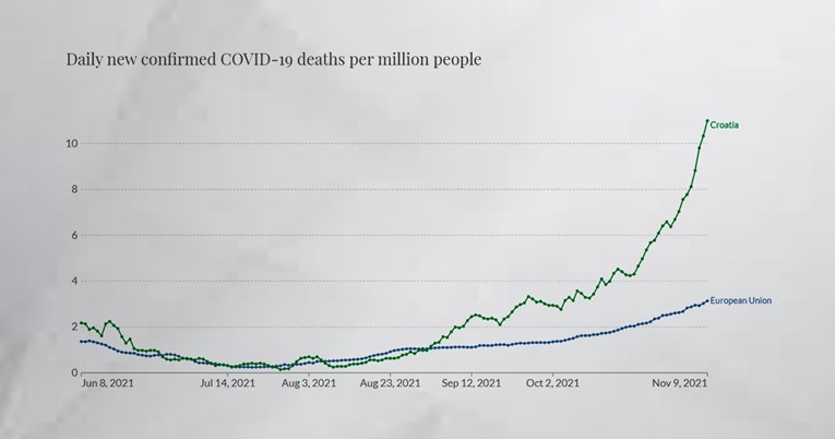 Ovo je graf broja umrlih na milijun ljudi u Hrvatskoj i Europskoj uniji