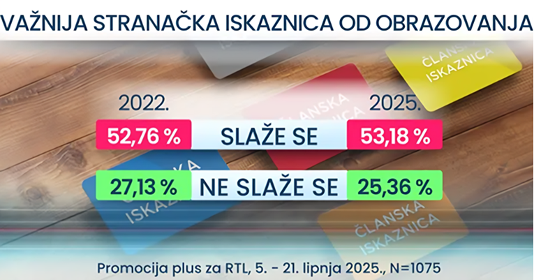 Anketa: Više od polovice Hrvata kaže da je dobra veza važnija za posao od obrazovanja
