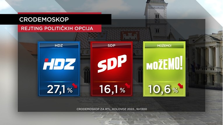 Novo istraživanje: Popularnost HDZ-a, SDP-a i Možemo u padu