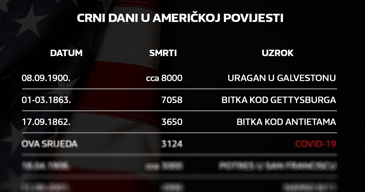 Jučer je od korone umrlo više Amerikanaca nego u napadima 11. rujna i na Pearl Harbor