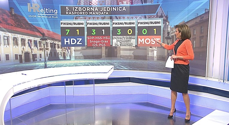 Objavljen i drugi dio ankete po jedinicama: Opet SDP vodi u dvije, a HDZ u jednoj