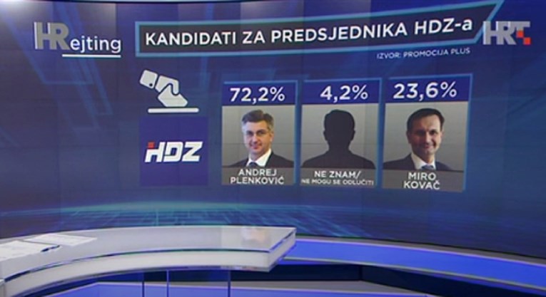 HRT objavio anketu za izbore u HDZ-u, Plenković ima ogromnu prednost