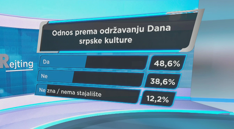 Provedena anketa o održavanju Dana srpske kulture u Hrvatskoj