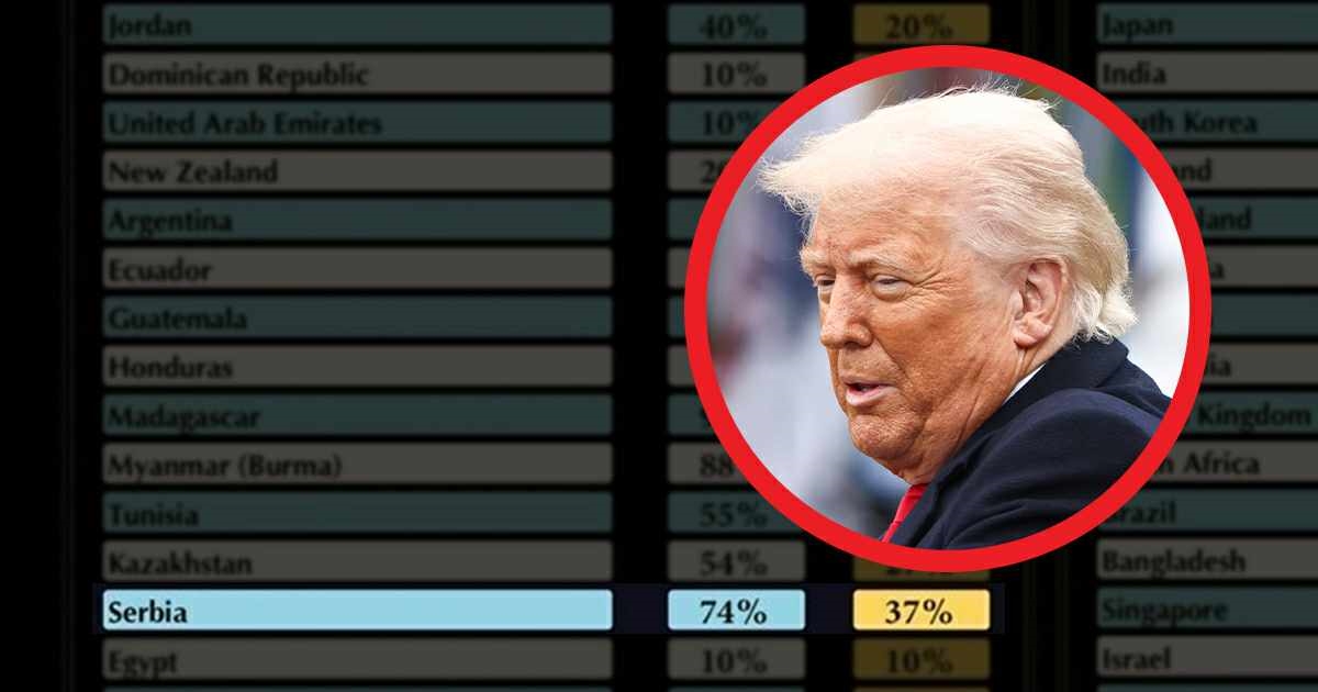 Trump uveo Srbiji carine od 37%