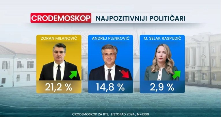 Milanović sve popularniji, sve više ljudi misli da RH ide u krivom smjeru