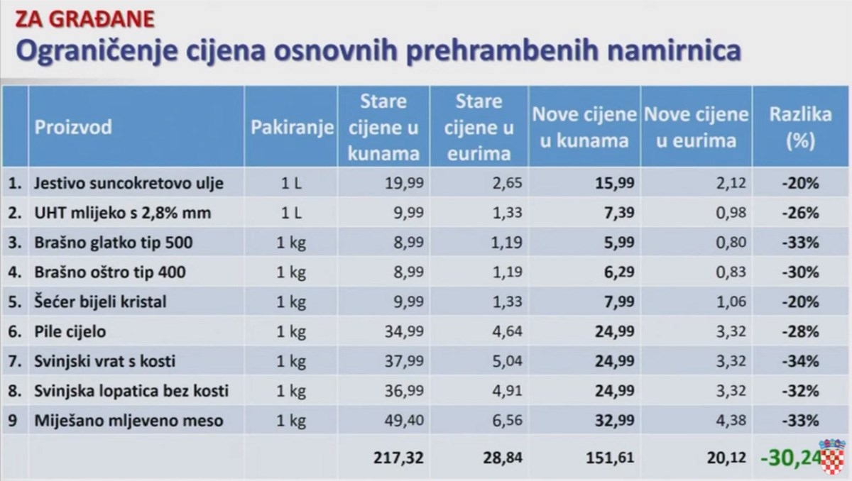 Ograničene cijene piletine, mljevenog mesa, svinjske vratine, ulja... Pogledajte ih