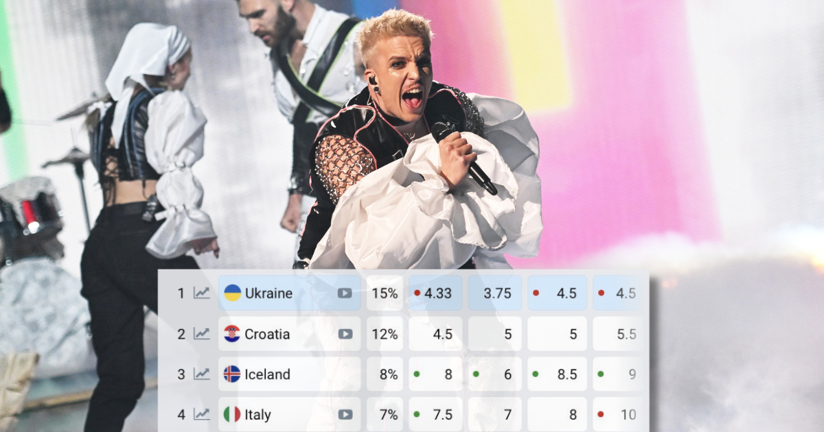 Nova promjena na eurovizijskim kladionicama. Ukrajina pala na 15%, Hrvatska je na 12%