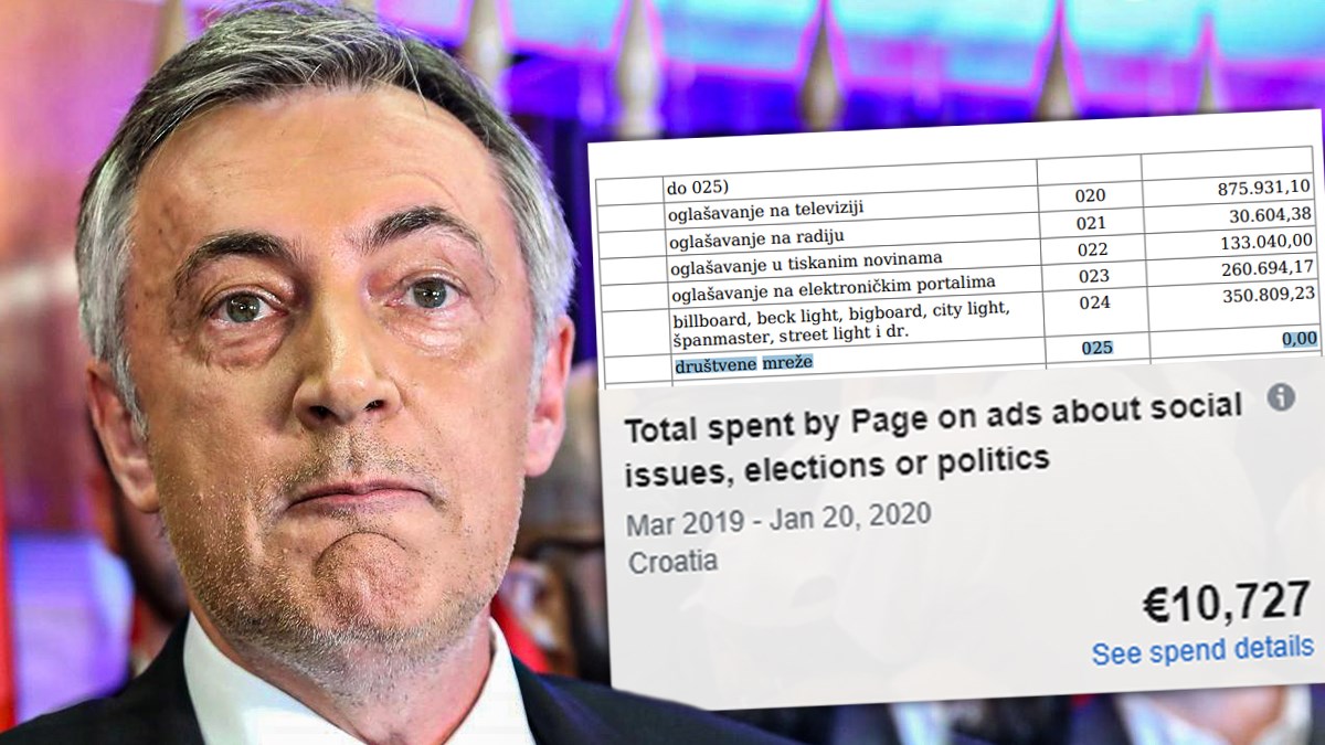 Škoro za oglašavanje na Facebooku potrošio 10.727 eura