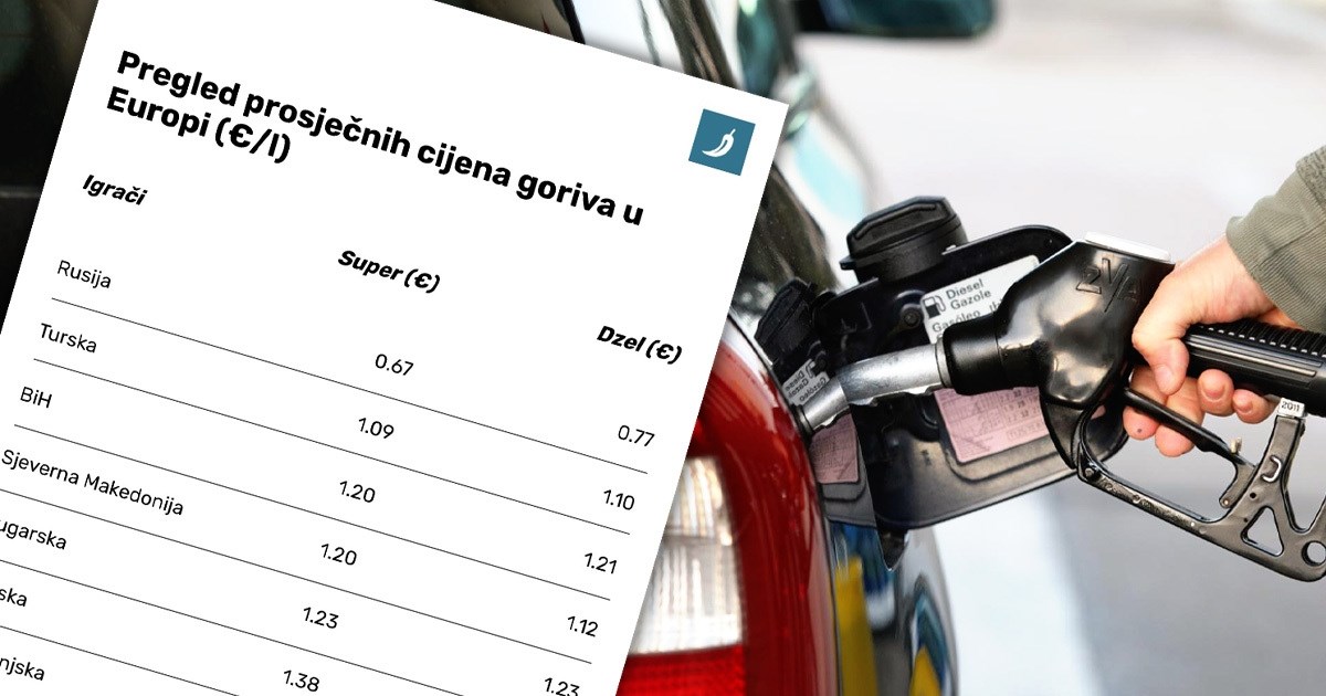 Pogledajte gdje je u Europi gorivo najjeftinije, a gdje najskuplje