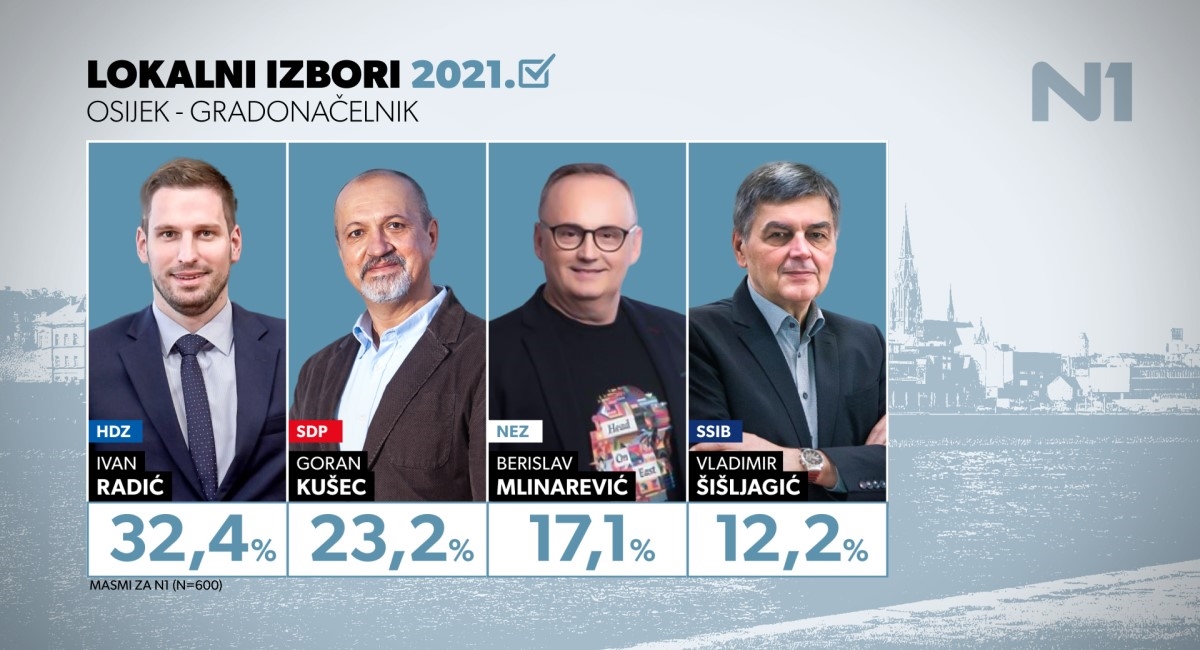 Objavljena anketa za Osijek, ne čelo grada bi prvi put mogao doći HDZ-ovac