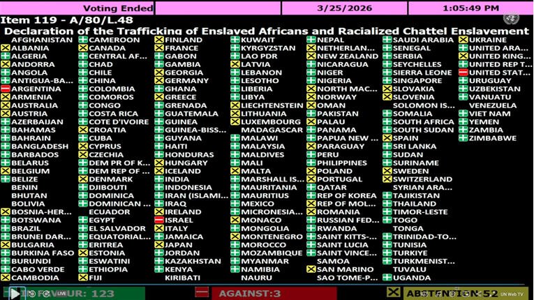 UN: "Ropstvo je zločin protiv čovječnosti". SAD i Izrael glasali protiv, EU suzdržana