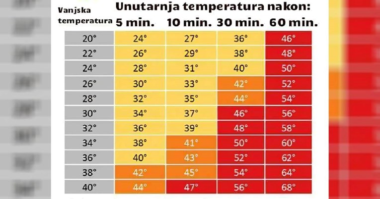 Pogledajte koliko brzo auto na suncu postaje smrtonosan