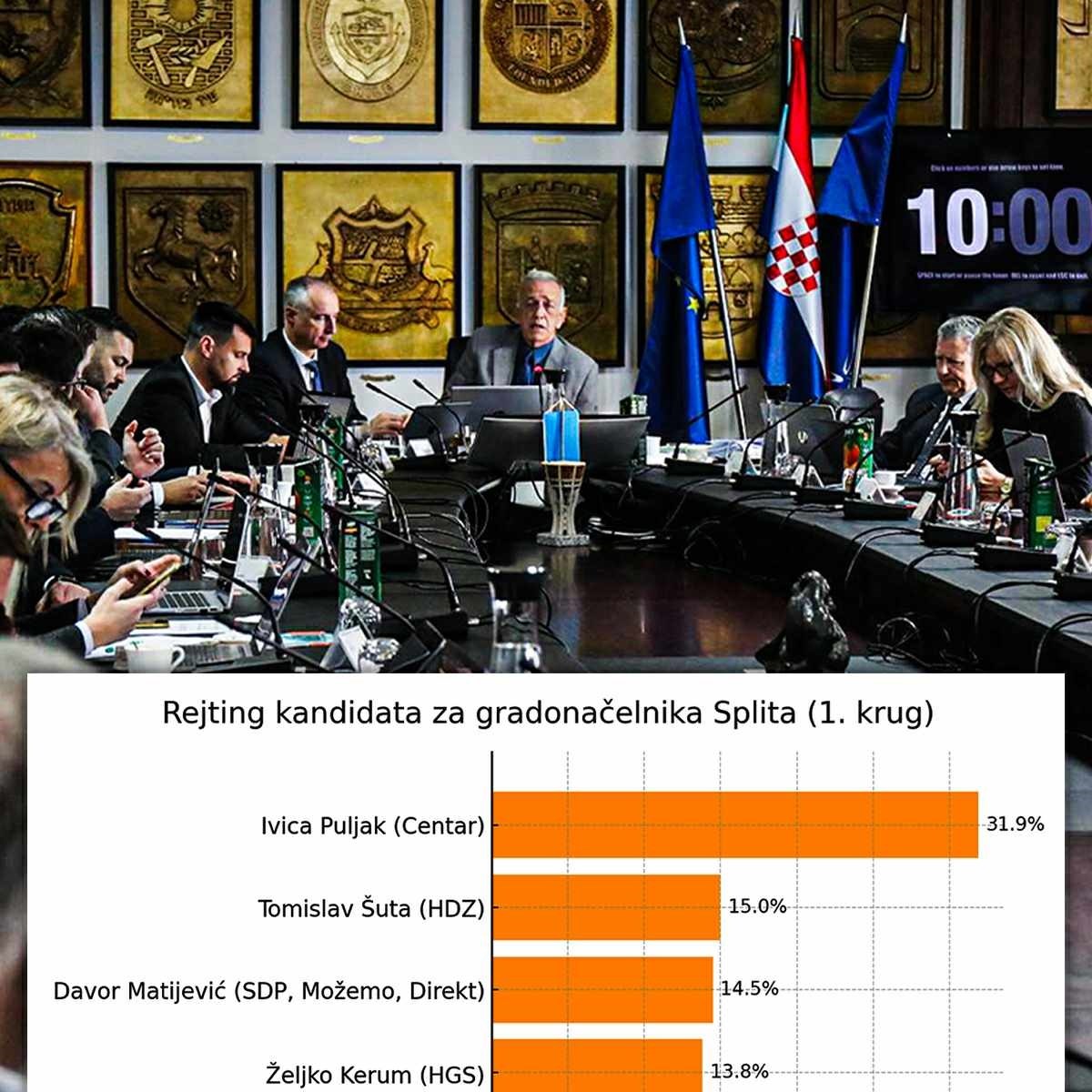 SDP naručio anketu za Split. HDZ-u prijeti scenarij iz 2009.