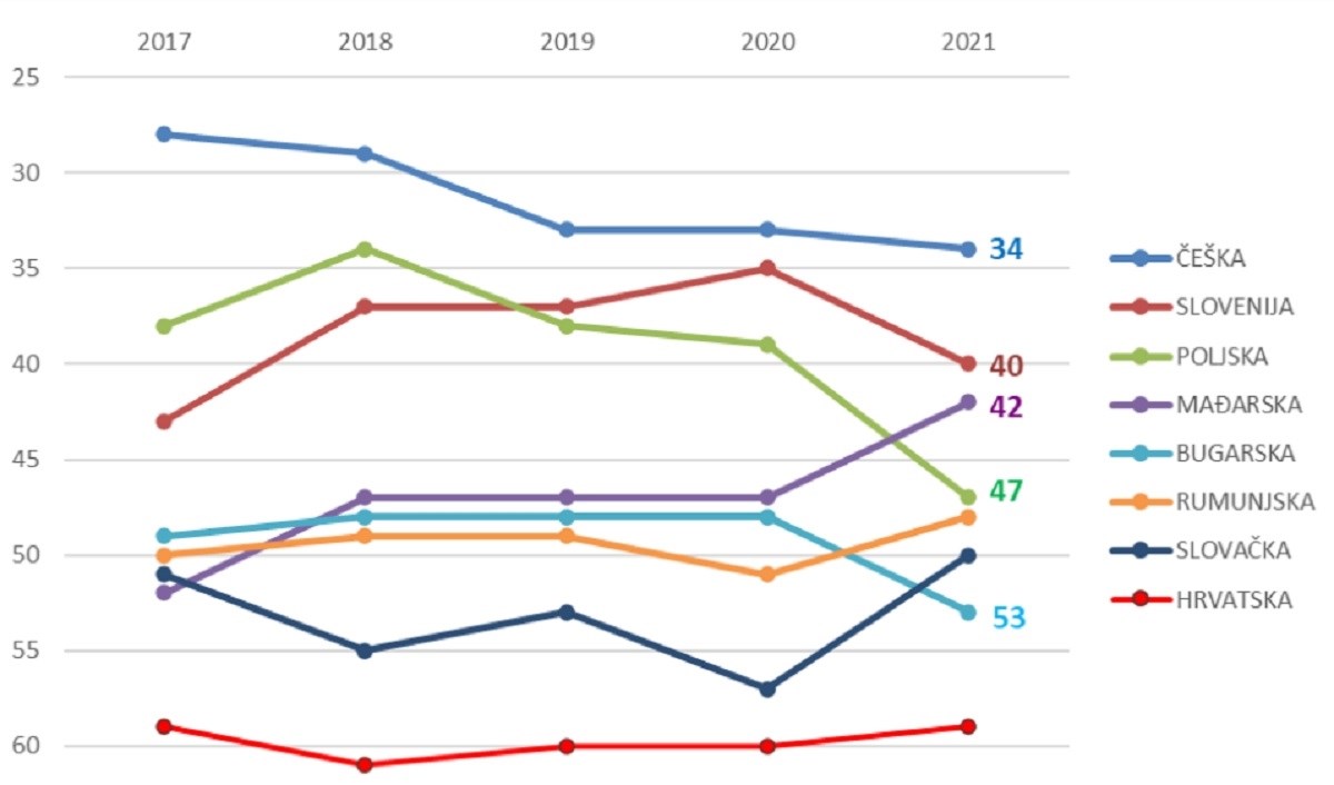 Istraživanje: Hrvatska na globalnoj ljestvici konkurentnosti zauzela 59. mjesto