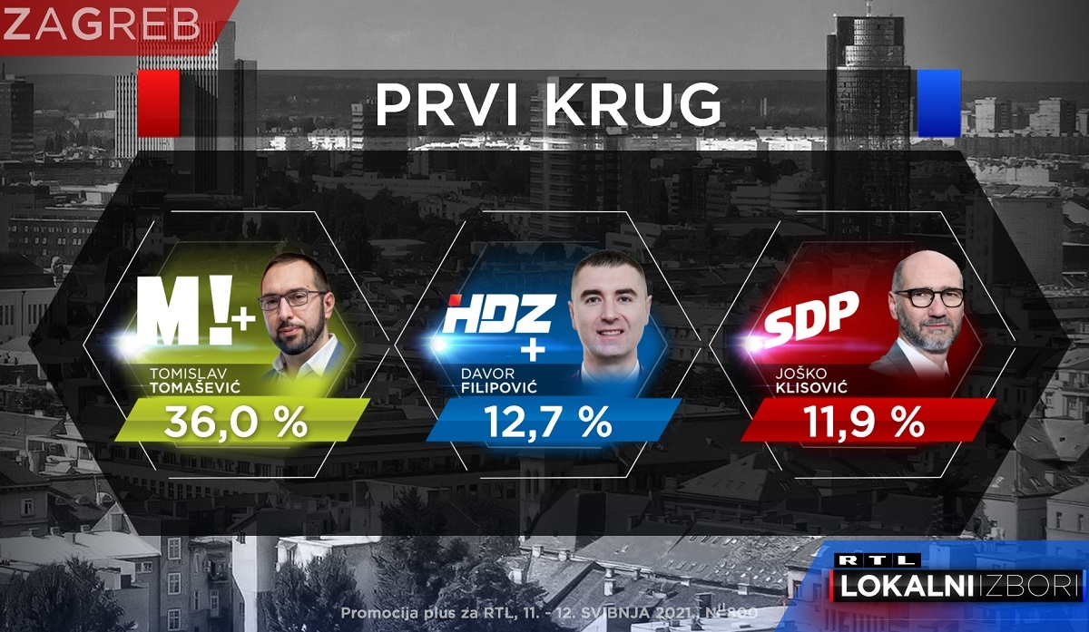 Zadnja anketa za Zagreb: Tri kandidata u tijesnoj borbi za drugi krug