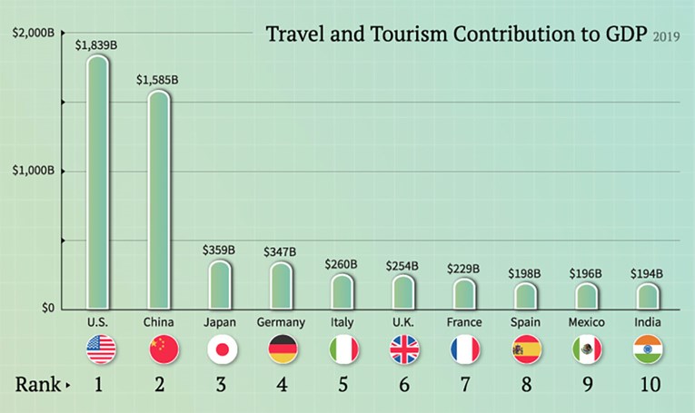 Koje zemlje najviše ovise o turizmu?