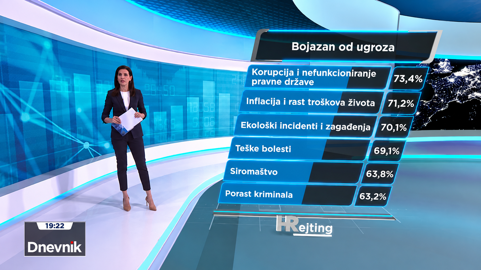 HRejting: Hrvati se više boje korupcije nego ratova