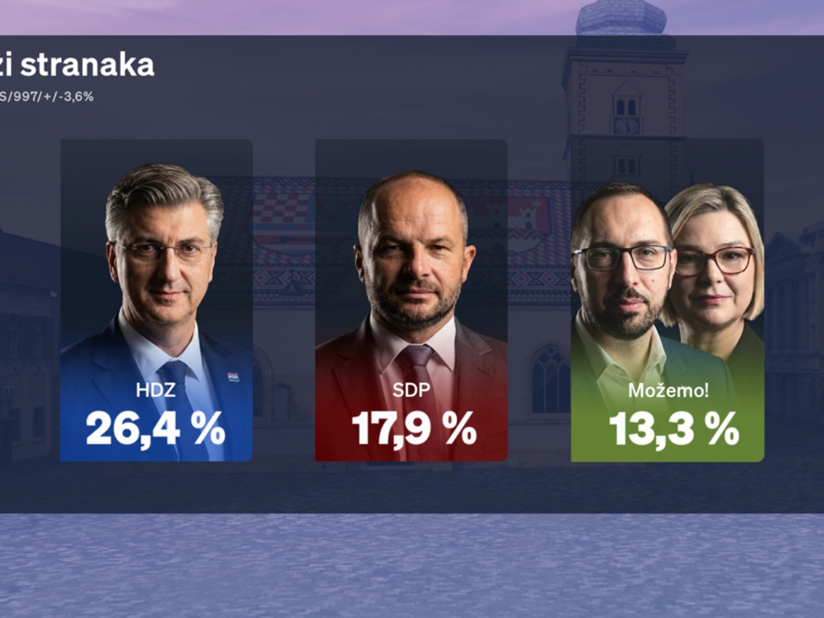 Nova anketa: HDZ vodi, Možemo sve bliže SDP-u