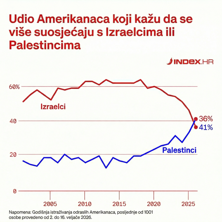 Prvi put u 25 godina više Amerikanaca suosjeća s Palestincima nego s Izraelcima