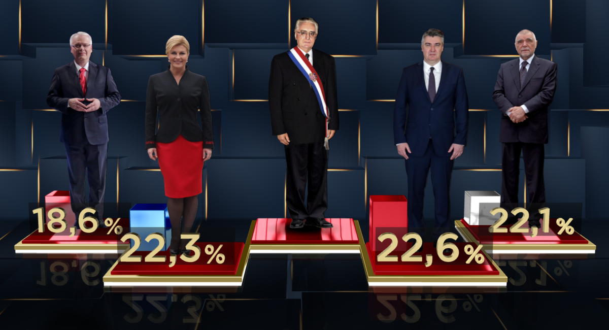 Istraživanje: Milanović je najpopularniji predsjednik nakon Tuđmana