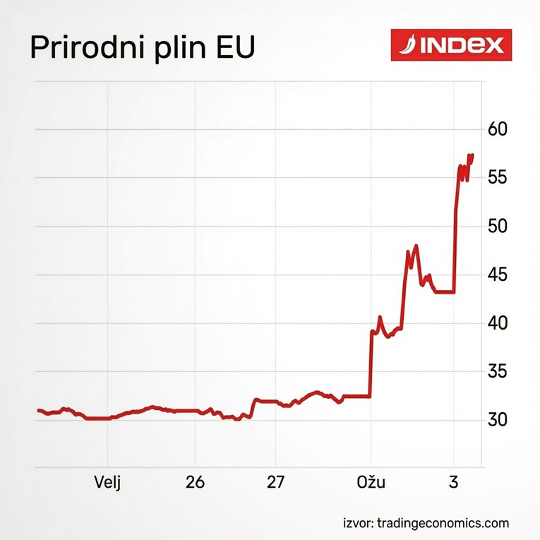 Jako skočile cijene plina u EU. Pogledajte graf
