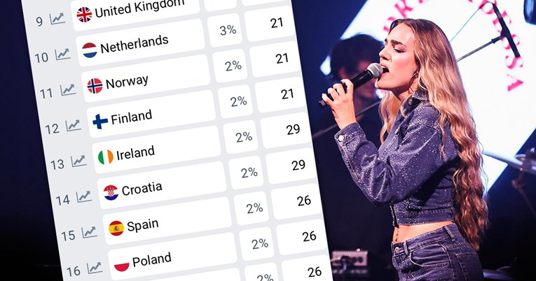 Kako Hrvatska stoji na Eurosong kladionici nakon objave pjesama za Doru