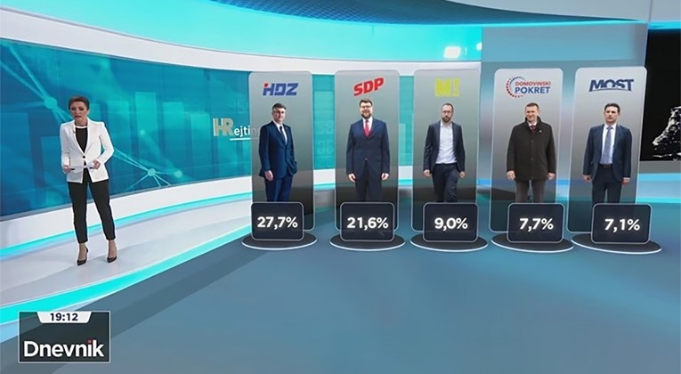 Nova anketa: Ovih 5 stranaka prelazi izborni prag
