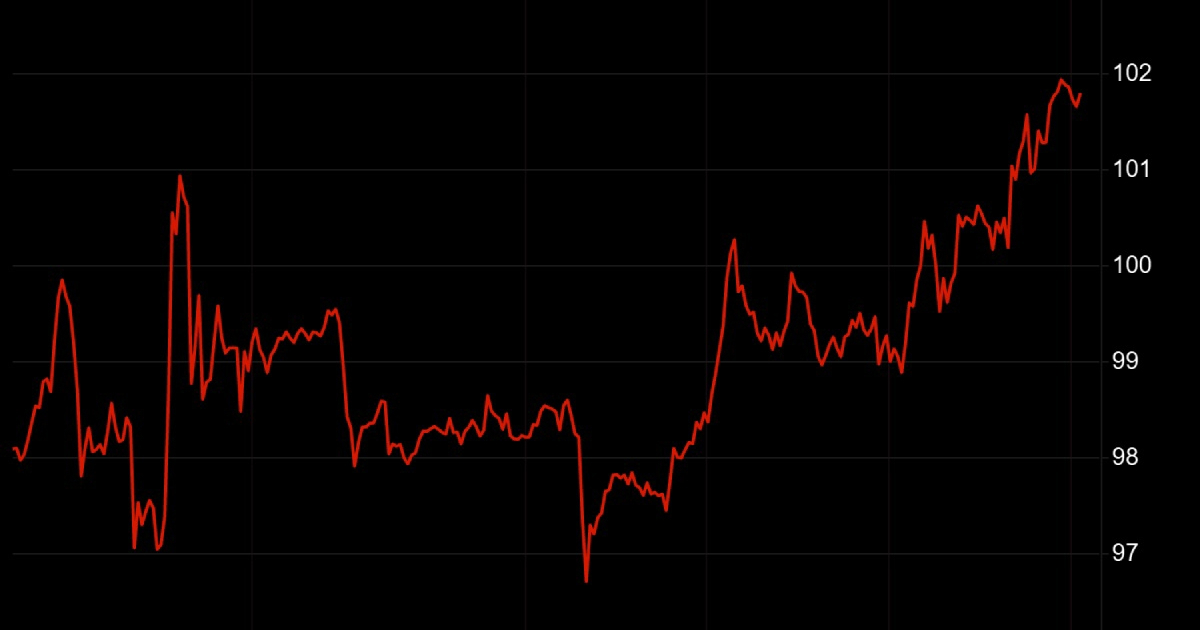 Cijena nafte prešla 101 dolar