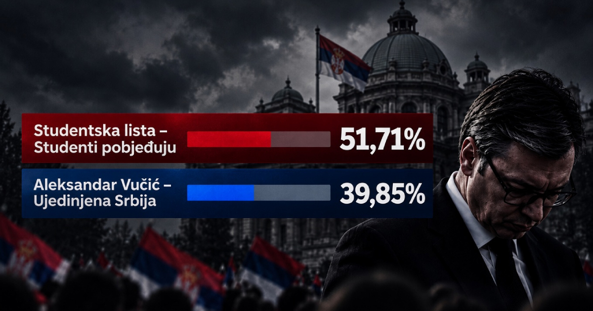 Vučić srušen na izborima, studenti pobijedili. Stižu reakcije