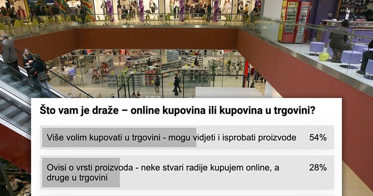 Pitali smo vas kupujete li radije online ili u fizičkoj trgovini. Većina rekla isto