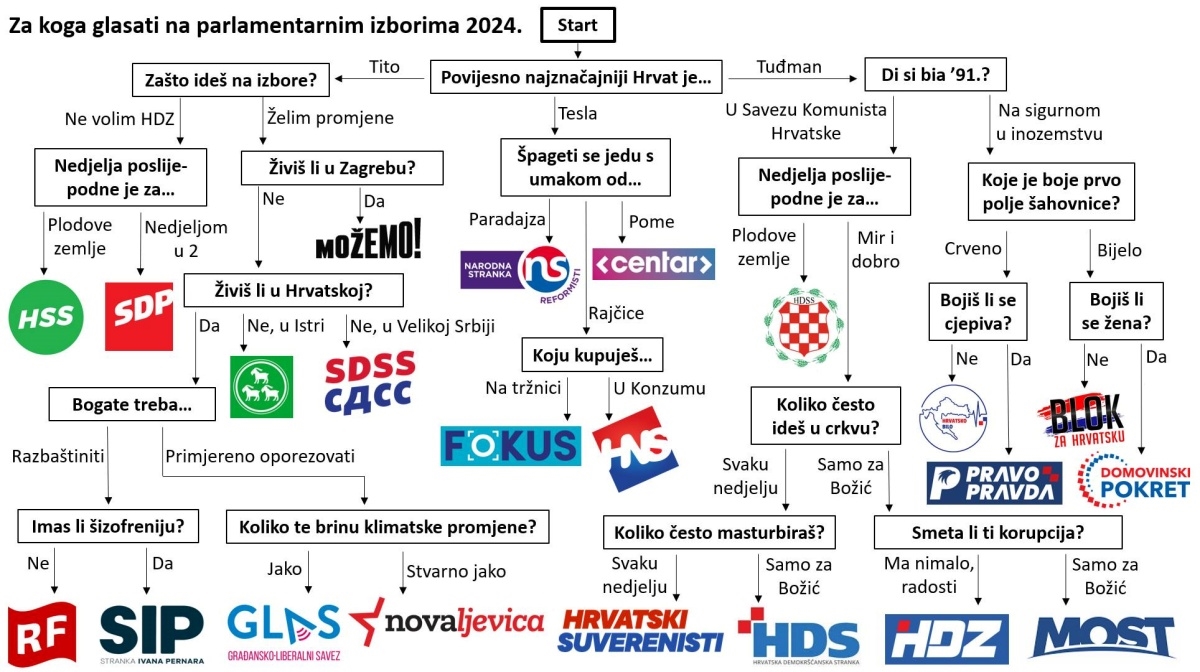 Nemate pojma za koga ćete glasati? Ova urnebesna tablica će vam pomoći