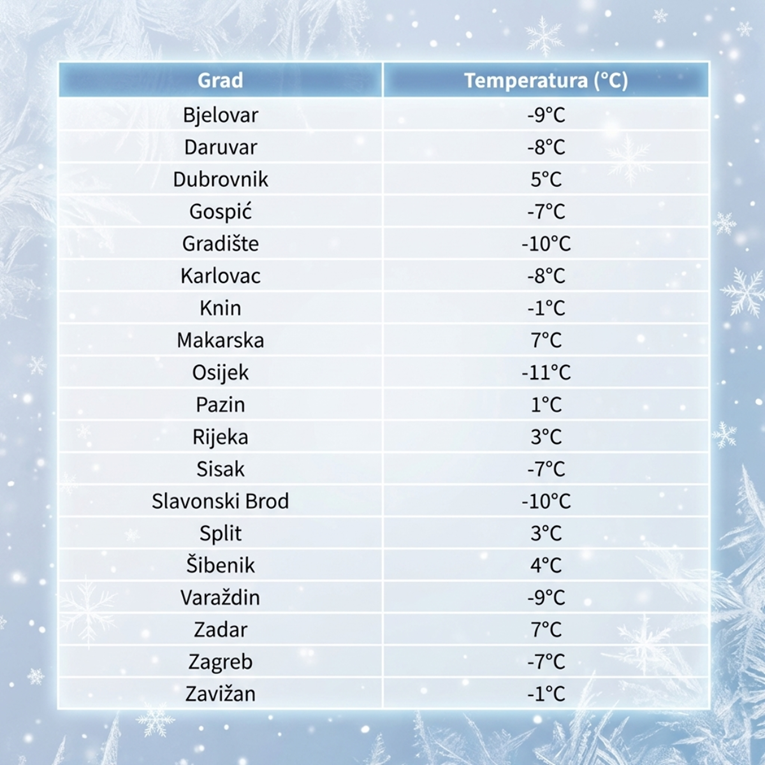 Ovo su temperature diljem Hrvatske. U Osijeku -11, u Slavonskom Brodu -10...