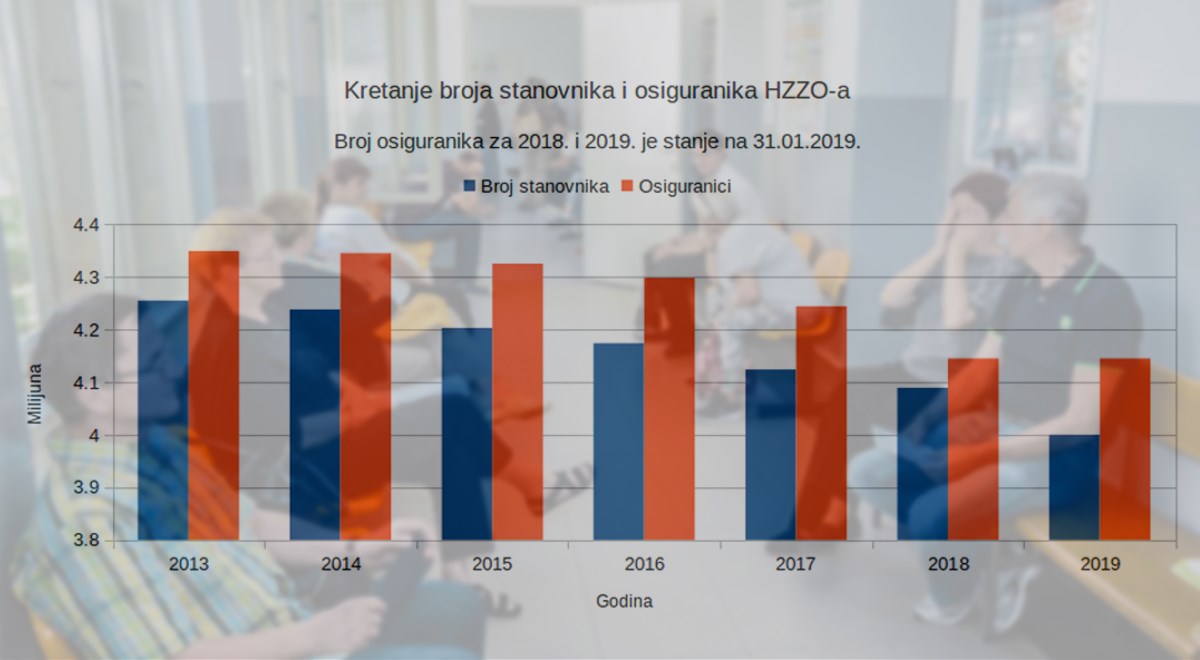 U Hrvatskoj više ljudi koristi zdravstvene usluge nego što u njoj živi