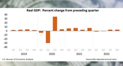 Rast američke ekonomije usporio na kraju 2022.