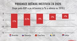 Bečki institut: Hrvatski BDP će pasti 11 posto, više od ijedne druge zemlje u regiji