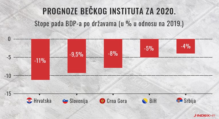 Bečki institut: Hrvatska će proći najgore od svih zemalja srednje i istočne Europe
