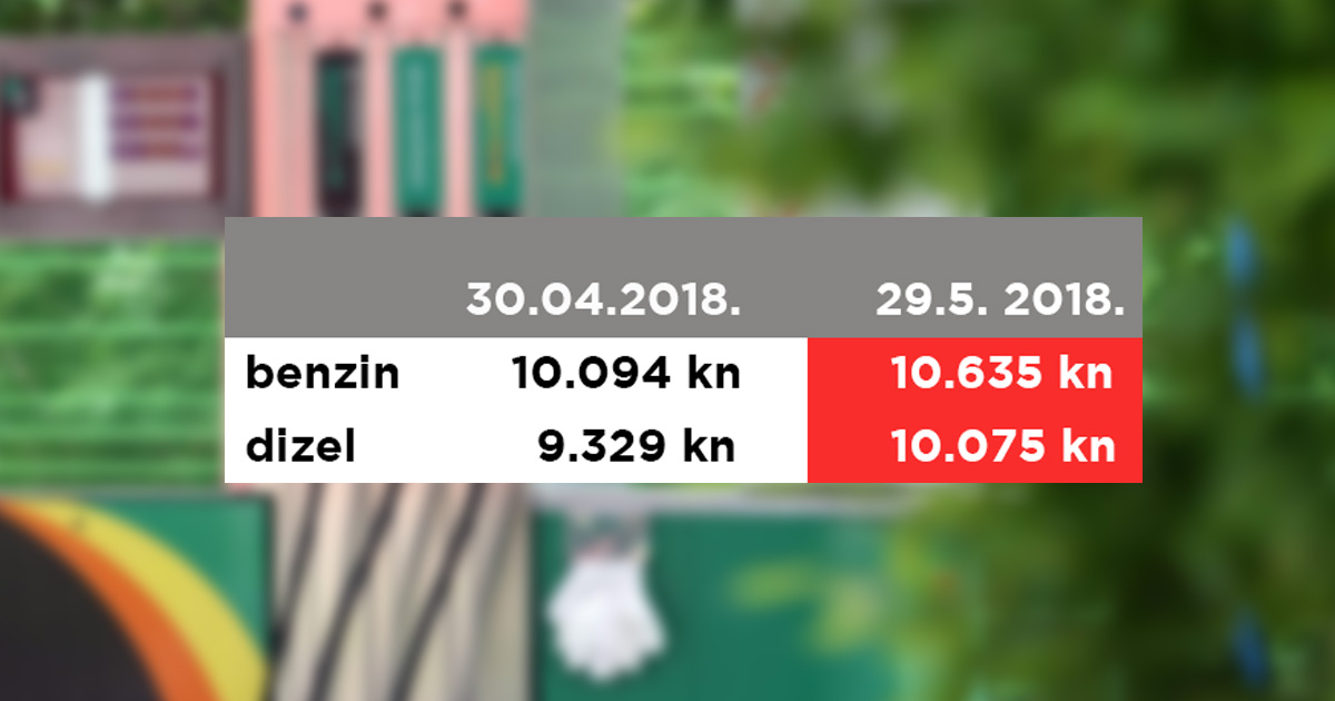 Opet je skuplje gorivo, u zadnjih mjesec dana cijena je porasla za 60-70 lipa po litri